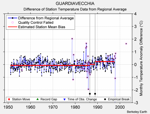 GUARDIAVECCHIA difference from regional expectation