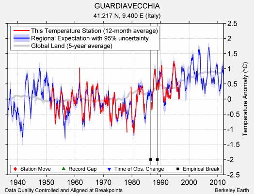 GUARDIAVECCHIA comparison to regional expectation