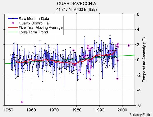 GUARDIAVECCHIA Raw Mean Temperature