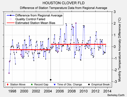 HOUSTON CLOVER FLD difference from regional expectation