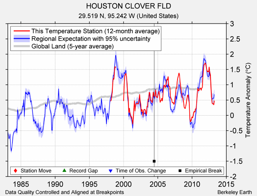 HOUSTON CLOVER FLD comparison to regional expectation