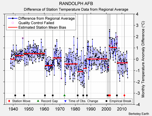 RANDOLPH AFB difference from regional expectation