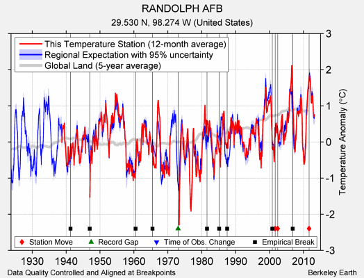 RANDOLPH AFB comparison to regional expectation
