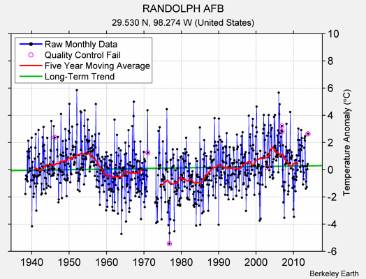 RANDOLPH AFB Raw Mean Temperature