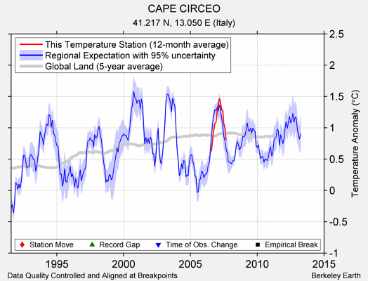 CAPE CIRCEO comparison to regional expectation