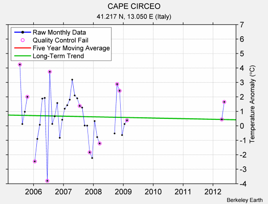 CAPE CIRCEO Raw Mean Temperature