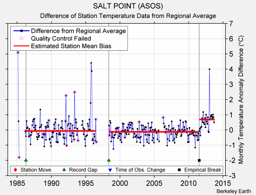 SALT POINT (ASOS) difference from regional expectation