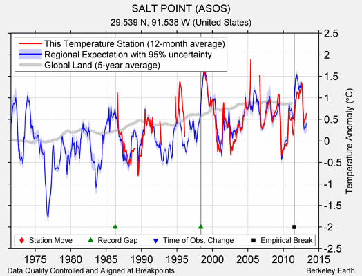 SALT POINT (ASOS) comparison to regional expectation