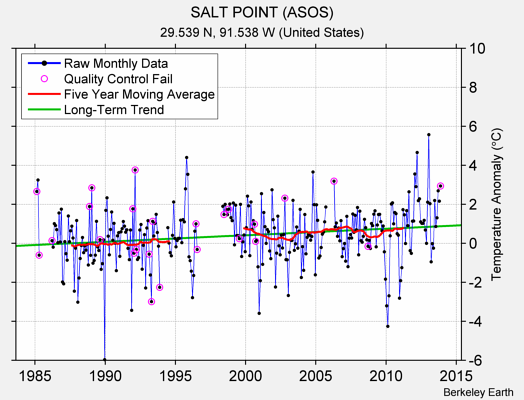 SALT POINT (ASOS) Raw Mean Temperature