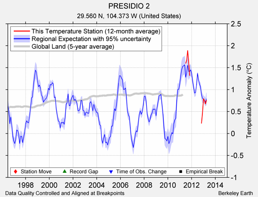 PRESIDIO 2 comparison to regional expectation