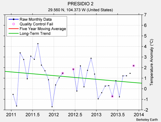 PRESIDIO 2 Raw Mean Temperature