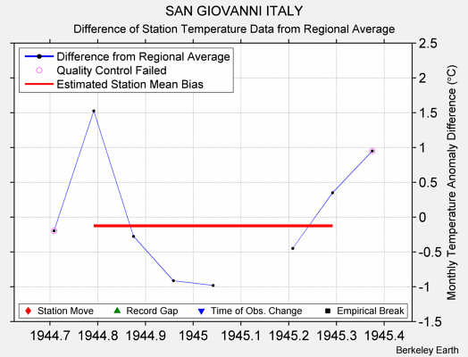 SAN GIOVANNI ITALY difference from regional expectation