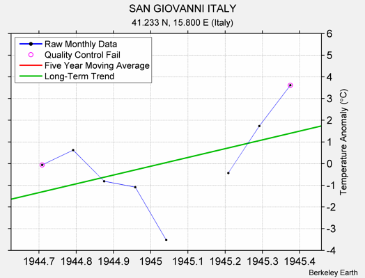 SAN GIOVANNI ITALY Raw Mean Temperature