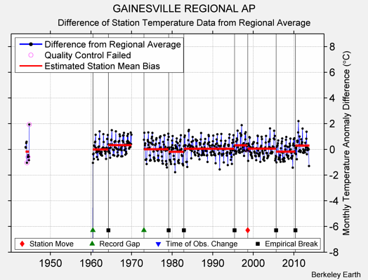 GAINESVILLE REGIONAL AP difference from regional expectation