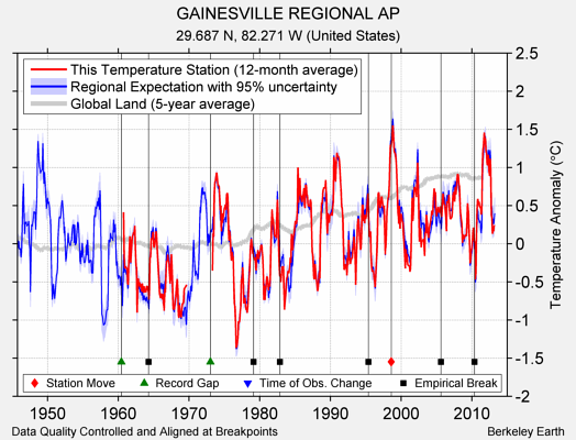 GAINESVILLE REGIONAL AP comparison to regional expectation