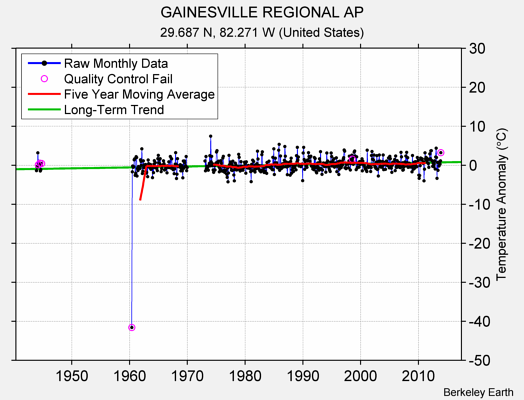 GAINESVILLE REGIONAL AP Raw Mean Temperature