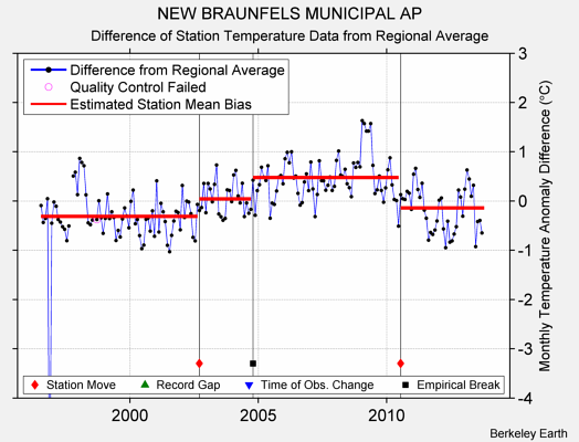 NEW BRAUNFELS MUNICIPAL AP difference from regional expectation