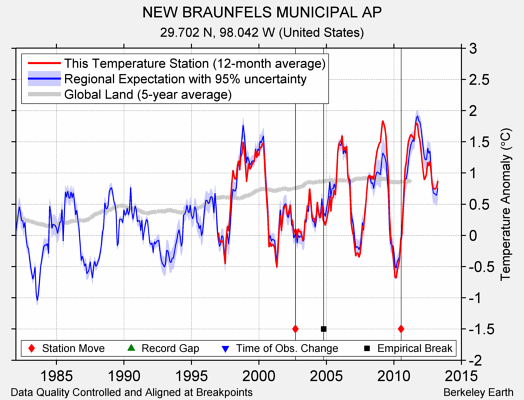 NEW BRAUNFELS MUNICIPAL AP comparison to regional expectation