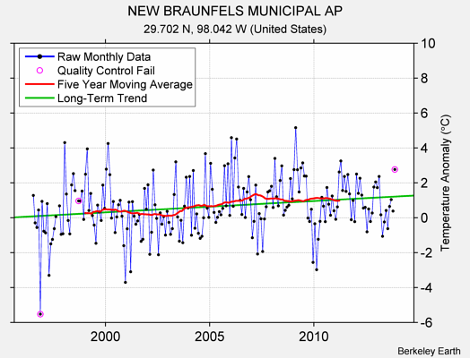 NEW BRAUNFELS MUNICIPAL AP Raw Mean Temperature