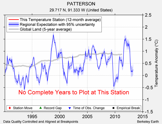 PATTERSON comparison to regional expectation