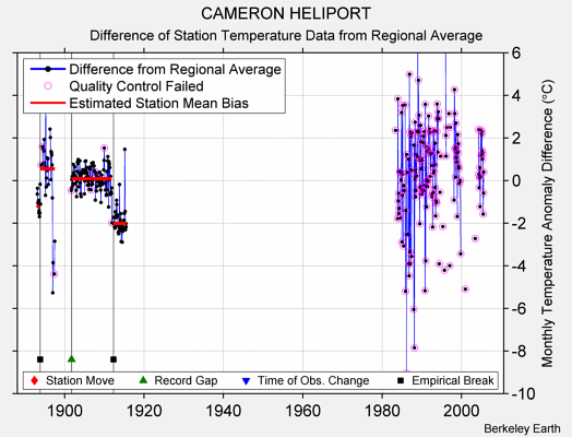 CAMERON HELIPORT difference from regional expectation