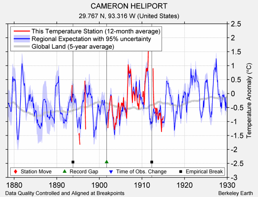 CAMERON HELIPORT comparison to regional expectation