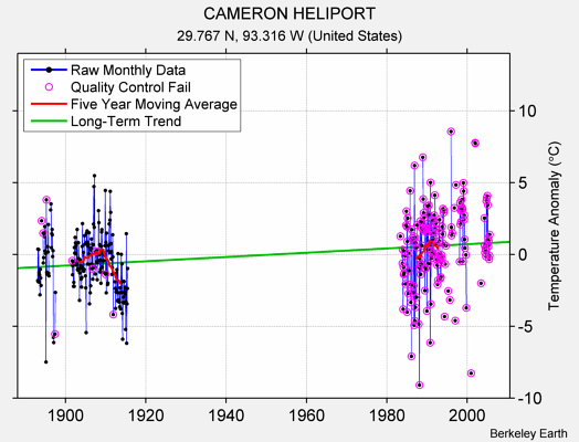 CAMERON HELIPORT Raw Mean Temperature