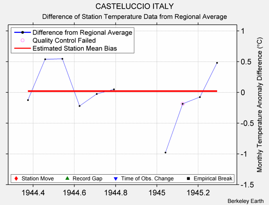 CASTELUCCIO ITALY difference from regional expectation