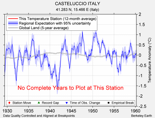 CASTELUCCIO ITALY comparison to regional expectation