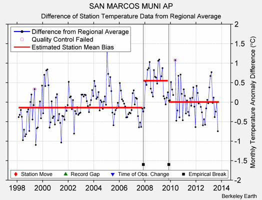 SAN MARCOS MUNI AP difference from regional expectation