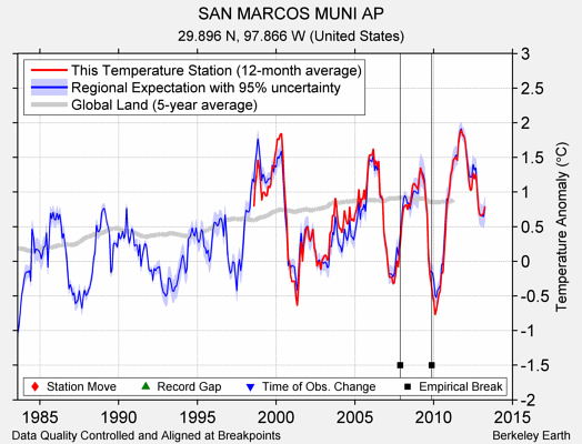 SAN MARCOS MUNI AP comparison to regional expectation