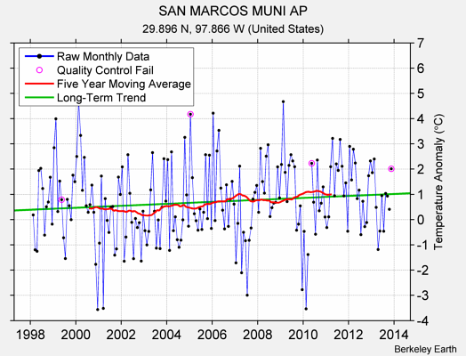 SAN MARCOS MUNI AP Raw Mean Temperature