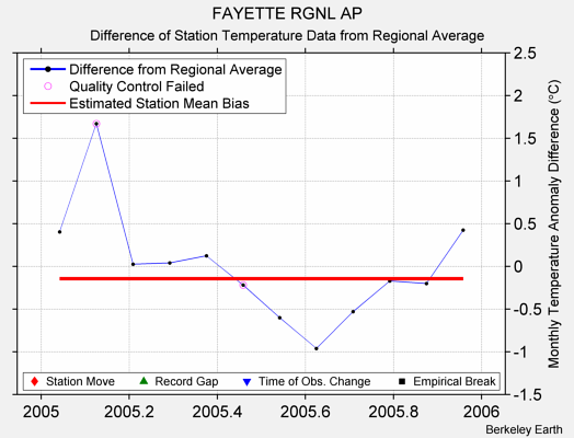 FAYETTE RGNL AP difference from regional expectation