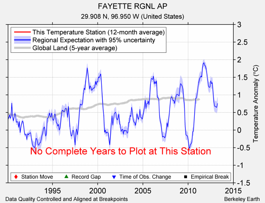 FAYETTE RGNL AP comparison to regional expectation