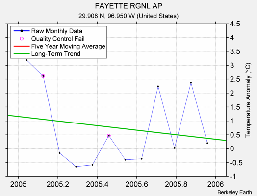 FAYETTE RGNL AP Raw Mean Temperature