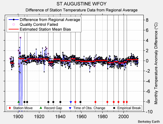 ST AUGUSTINE WFOY difference from regional expectation
