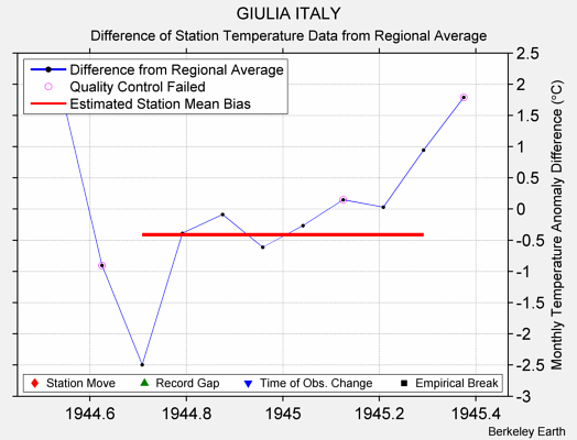 GIULIA ITALY difference from regional expectation