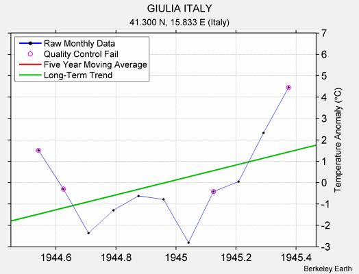 GIULIA ITALY Raw Mean Temperature