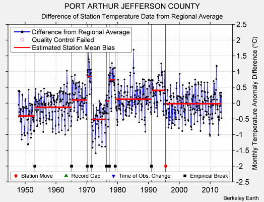 PORT ARTHUR JEFFERSON COUNTY difference from regional expectation