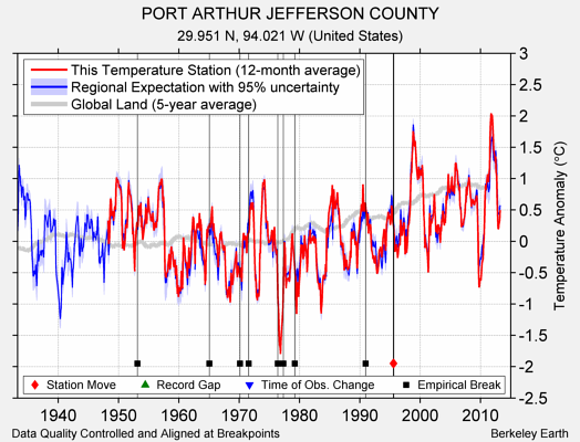 PORT ARTHUR JEFFERSON COUNTY comparison to regional expectation