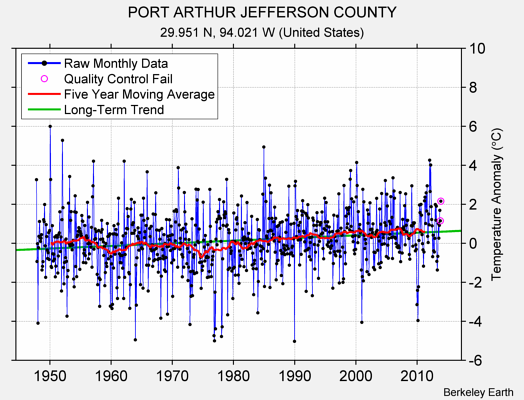 PORT ARTHUR JEFFERSON COUNTY Raw Mean Temperature