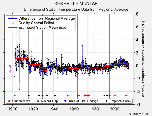 KERRVILLE MUNI AP difference from regional expectation