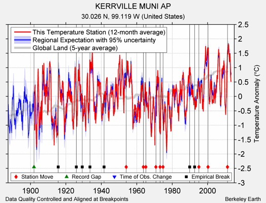 KERRVILLE MUNI AP comparison to regional expectation