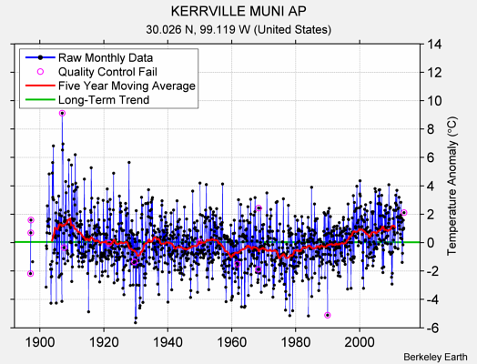 KERRVILLE MUNI AP Raw Mean Temperature