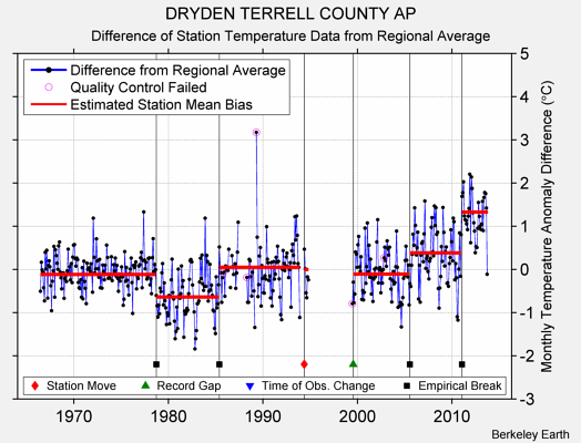 DRYDEN TERRELL COUNTY AP difference from regional expectation