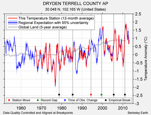 DRYDEN TERRELL COUNTY AP comparison to regional expectation