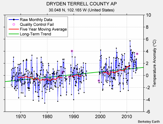 DRYDEN TERRELL COUNTY AP Raw Mean Temperature