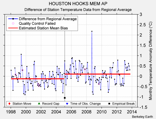 HOUSTON HOOKS MEM AP difference from regional expectation