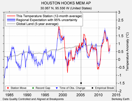 HOUSTON HOOKS MEM AP comparison to regional expectation