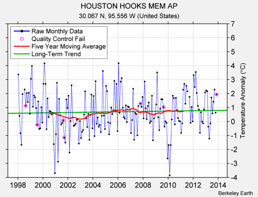 HOUSTON HOOKS MEM AP Raw Mean Temperature